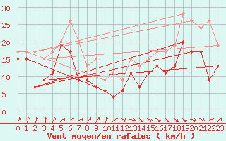 Courbe de la force du vent pour Pointe de Socoa (64)
