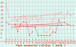 Courbe de la force du vent pour Saentis (Sw)