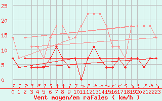 Courbe de la force du vent pour Urziceni