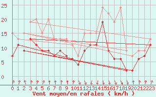 Courbe de la force du vent pour Valbella