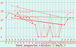 Courbe de la force du vent pour Zumaya Faro