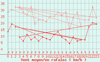 Courbe de la force du vent pour Piz Martegnas