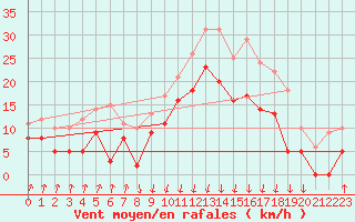 Courbe de la force du vent pour Calvi (2B)