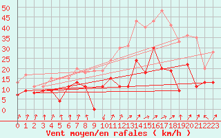 Courbe de la force du vent pour Calvi (2B)