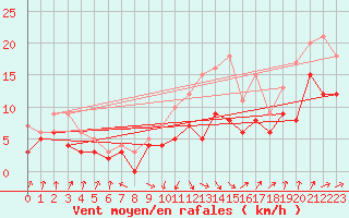 Courbe de la force du vent pour Rochefort Saint-Agnant (17)