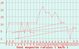 Courbe de la force du vent pour Calvi (2B)