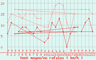 Courbe de la force du vent pour Calvi (2B)