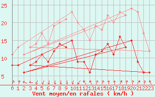Courbe de la force du vent pour Montpellier (34)