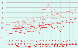 Courbe de la force du vent pour Calvi (2B)