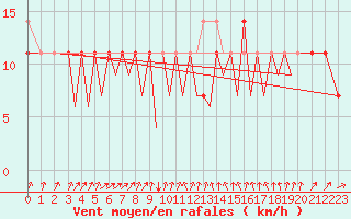 Courbe de la force du vent pour Zielona Gora