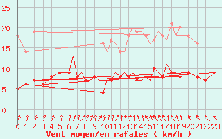 Courbe de la force du vent pour Luebeck-Blankensee