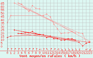 Courbe de la force du vent pour Cap de la Hve (76)