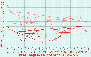 Courbe de la force du vent pour Weissfluhjoch