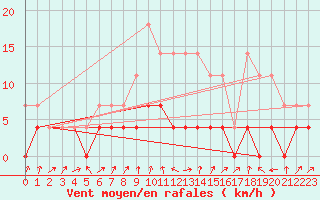 Courbe de la force du vent pour Tirgu Jiu