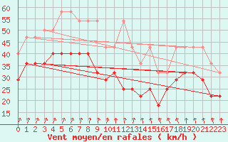 Courbe de la force du vent pour Kahler Asten