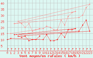 Courbe de la force du vent pour Bad Kissingen
