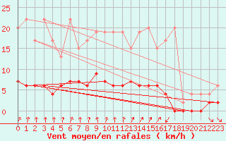 Courbe de la force du vent pour Beznau