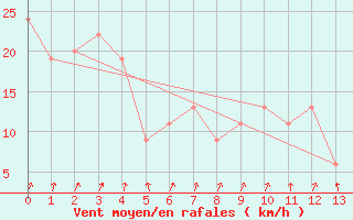 Courbe de la force du vent pour San Fernando Aero