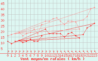Courbe de la force du vent pour Diepholz