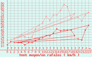Courbe de la force du vent pour Brignogan (29)