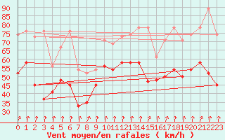 Courbe de la force du vent pour Piz Martegnas