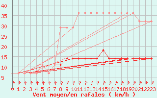 Courbe de la force du vent pour Turi