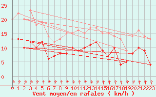 Courbe de la force du vent pour Epinal (88)