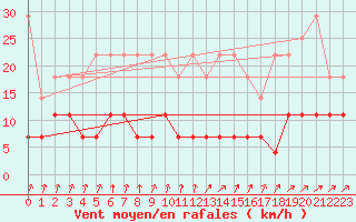 Courbe de la force du vent pour Offenbach Wetterpar