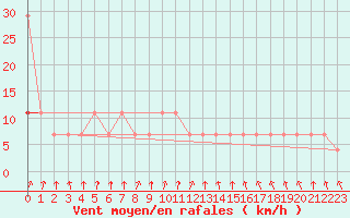Courbe de la force du vent pour Ahtari