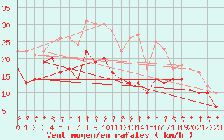 Courbe de la force du vent pour Neu Ulrichstein