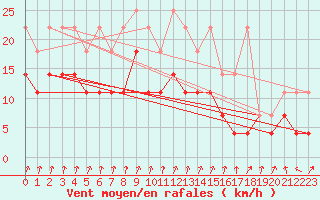 Courbe de la force du vent pour Lahr (All)