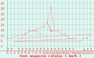 Courbe de la force du vent pour Bergen