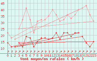 Courbe de la force du vent pour Laval (53)