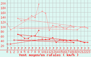 Courbe de la force du vent pour Pilatus