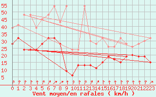 Courbe de la force du vent pour Saentis (Sw)