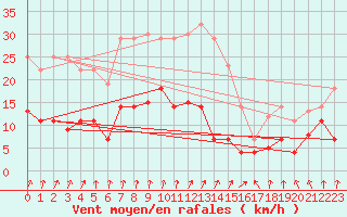 Courbe de la force du vent pour Leipzig