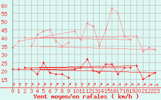 Courbe de la force du vent pour Rennes (35)