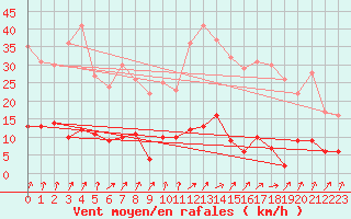 Courbe de la force du vent pour Vichy (03)