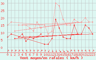 Courbe de la force du vent pour Calvi (2B)