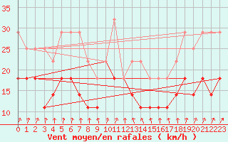 Courbe de la force du vent pour Kauhava