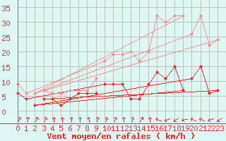 Courbe de la force du vent pour Chateau-d-Oex