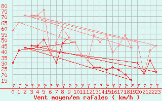 Courbe de la force du vent pour Piz Martegnas