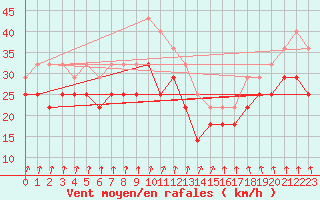 Courbe de la force du vent pour Ulkokalla