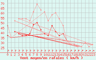 Courbe de la force du vent pour Plymouth (UK)