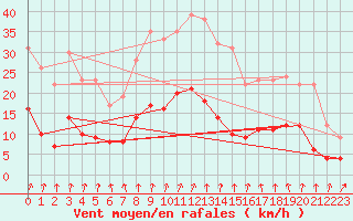 Courbe de la force du vent pour Bad Salzuflen
