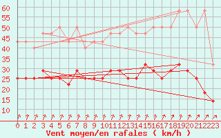 Courbe de la force du vent pour Munte (Be)