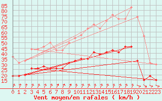 Courbe de la force du vent pour Landivisiau (29)