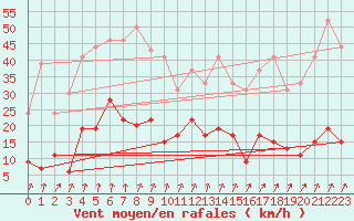 Courbe de la force du vent pour Guret Saint-Laurent (23)