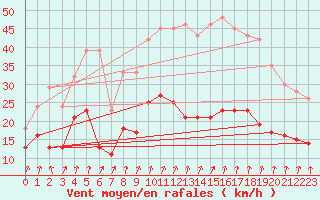 Courbe de la force du vent pour Formigures (66)