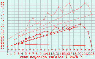 Courbe de la force du vent pour Ahaus